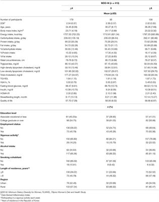 Association Between Diet Quality and Prevalence of Obesity, Dyslipidemia, and Insulin Resistance Among Filipino Immigrant Women in Korea: The Filipino Women's Diet and Health Study